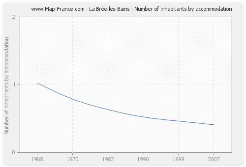 La Brée-les-Bains : Number of inhabitants by accommodation